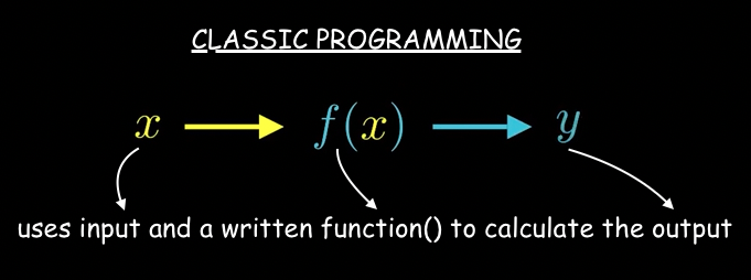 javascript Machine Learning compared with Classic Programming