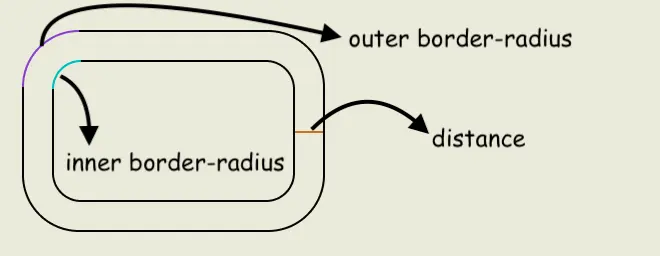 CSS inner and outer border-radius