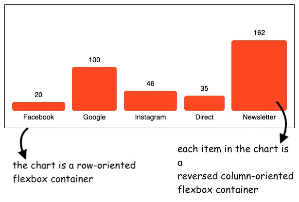 CSS Flexbox Bar Chart